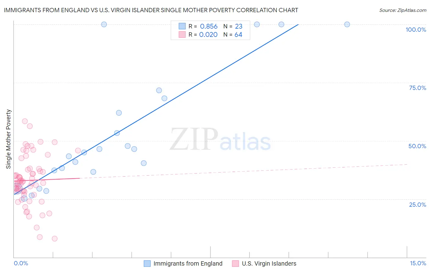 Immigrants from England vs U.S. Virgin Islander Single Mother Poverty
