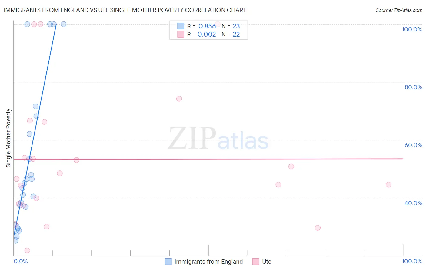 Immigrants from England vs Ute Single Mother Poverty