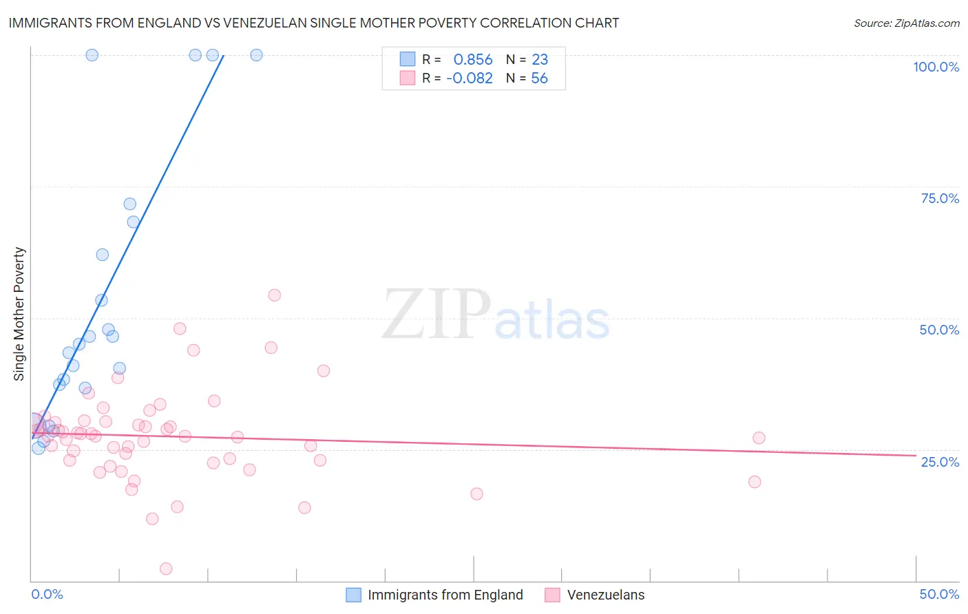 Immigrants from England vs Venezuelan Single Mother Poverty