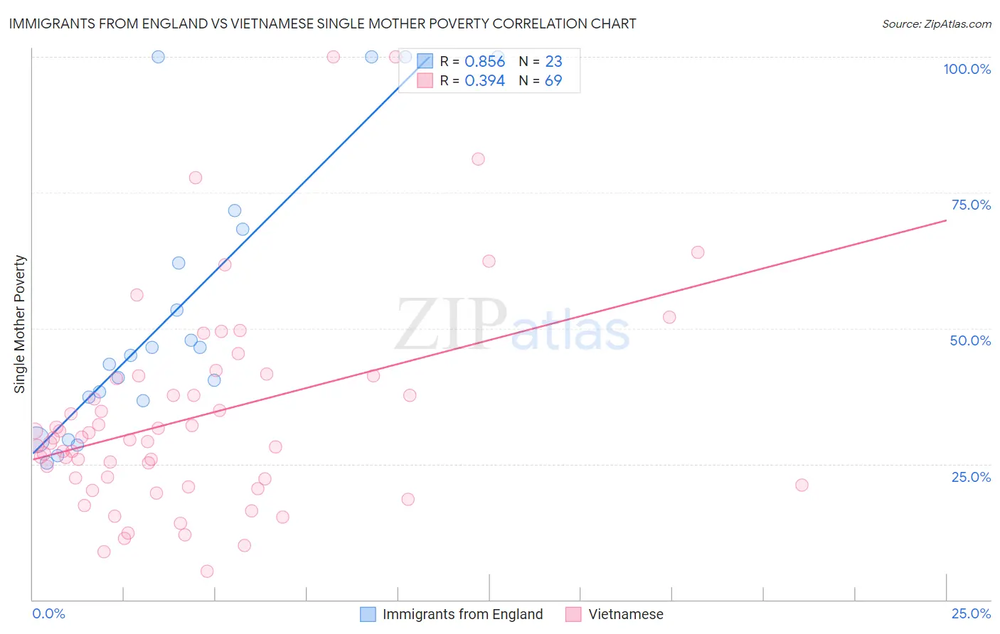 Immigrants from England vs Vietnamese Single Mother Poverty