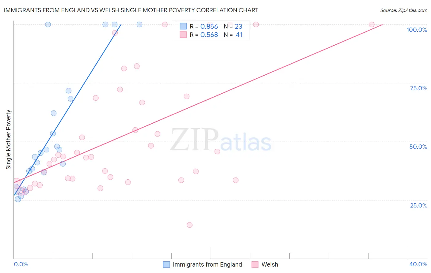 Immigrants from England vs Welsh Single Mother Poverty