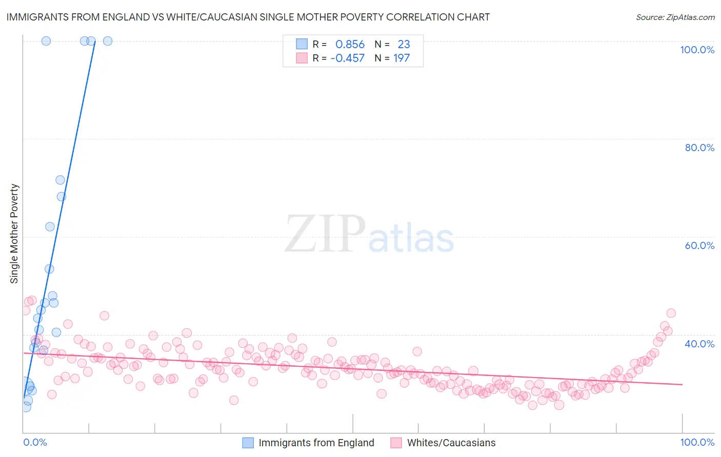 Immigrants from England vs White/Caucasian Single Mother Poverty