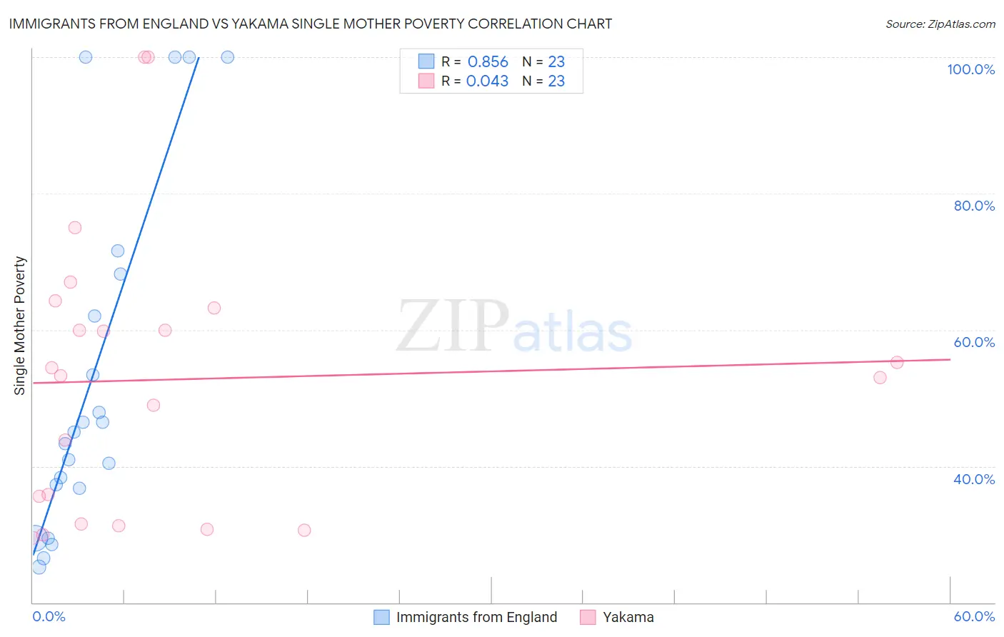 Immigrants from England vs Yakama Single Mother Poverty