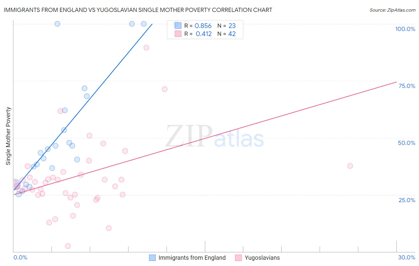 Immigrants from England vs Yugoslavian Single Mother Poverty