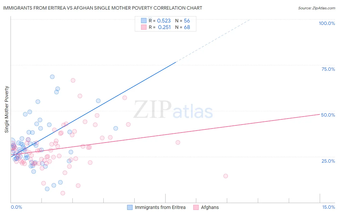 Immigrants from Eritrea vs Afghan Single Mother Poverty