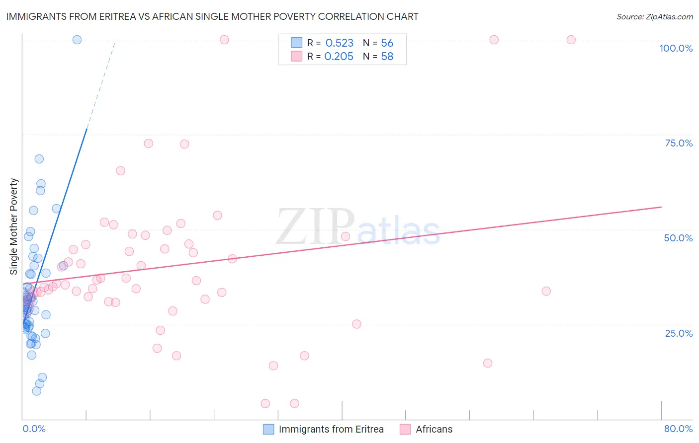 Immigrants from Eritrea vs African Single Mother Poverty