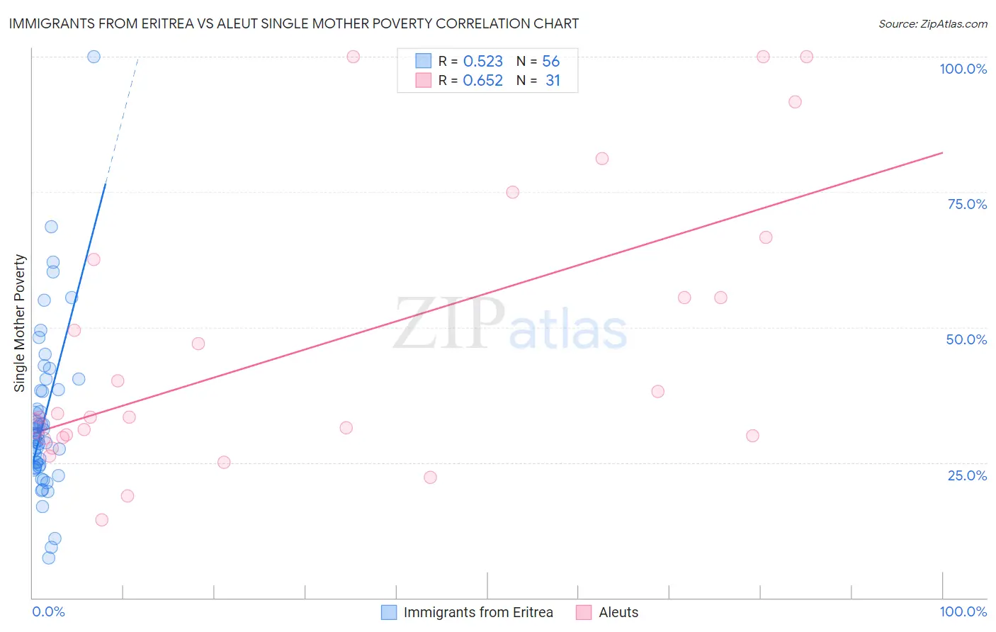 Immigrants from Eritrea vs Aleut Single Mother Poverty