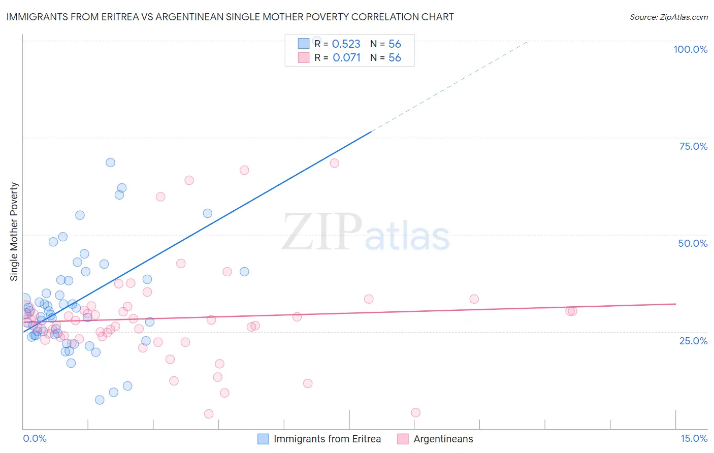 Immigrants from Eritrea vs Argentinean Single Mother Poverty