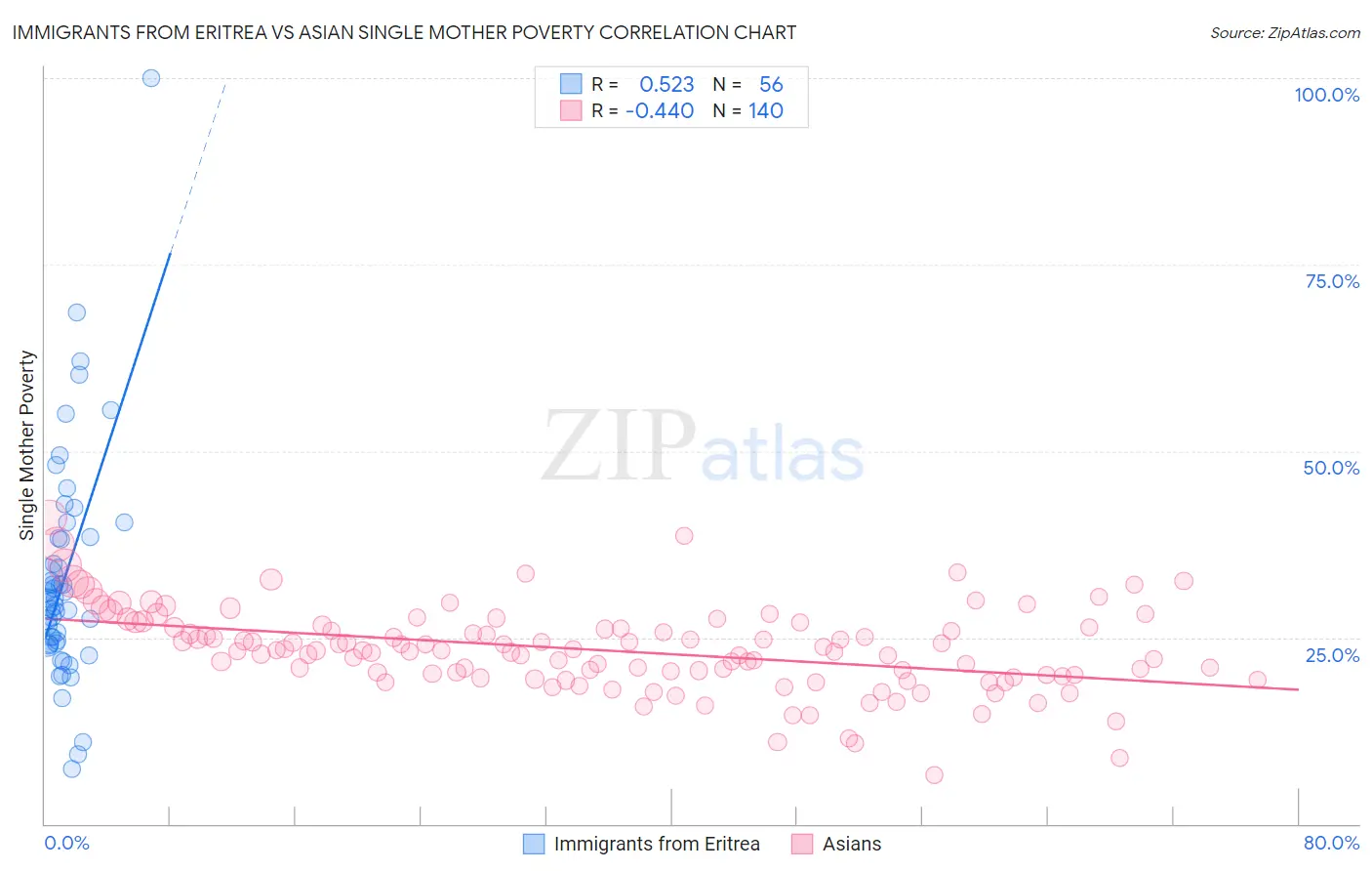 Immigrants from Eritrea vs Asian Single Mother Poverty