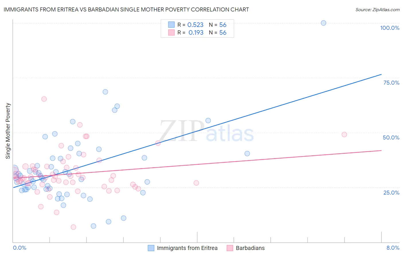 Immigrants from Eritrea vs Barbadian Single Mother Poverty