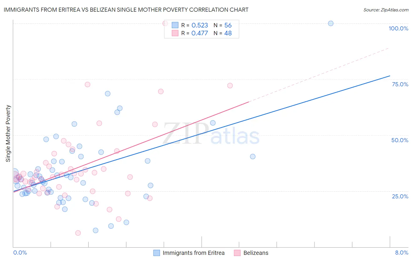 Immigrants from Eritrea vs Belizean Single Mother Poverty