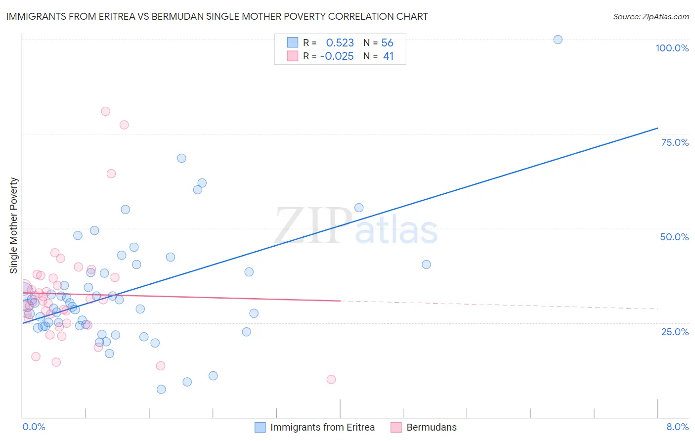 Immigrants from Eritrea vs Bermudan Single Mother Poverty