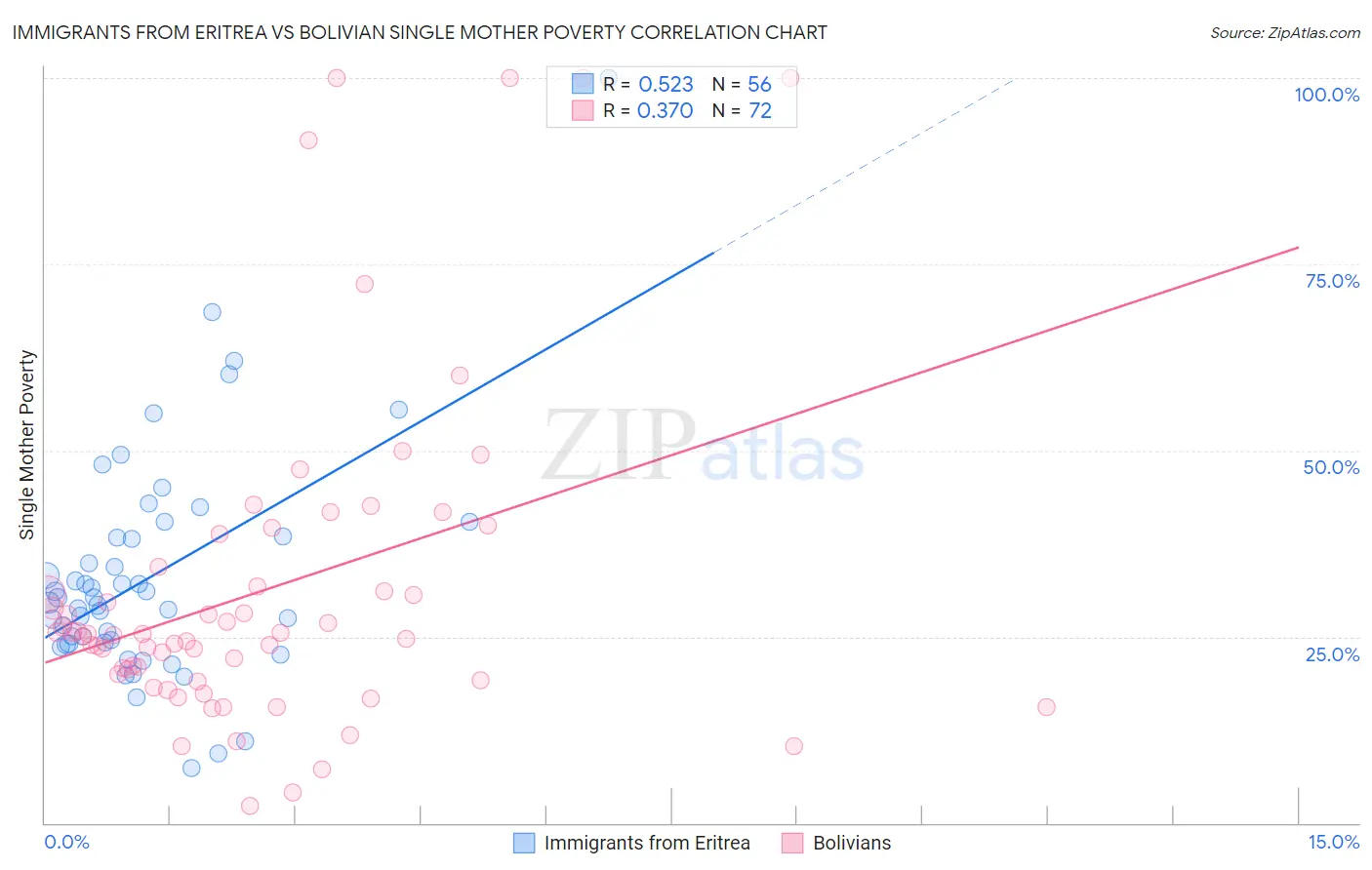 Immigrants from Eritrea vs Bolivian Single Mother Poverty