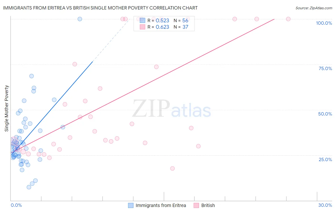 Immigrants from Eritrea vs British Single Mother Poverty