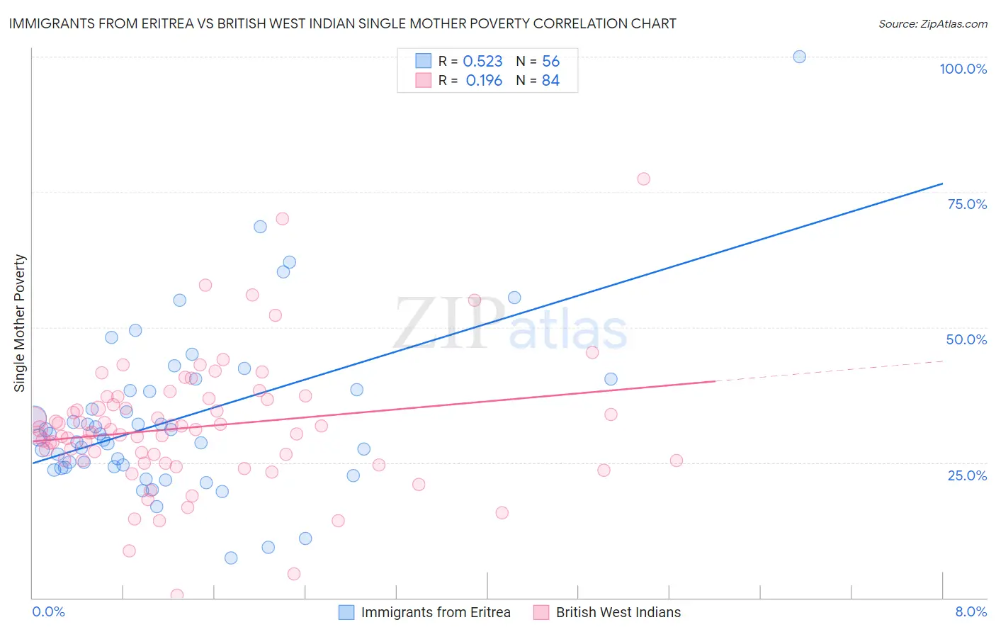 Immigrants from Eritrea vs British West Indian Single Mother Poverty