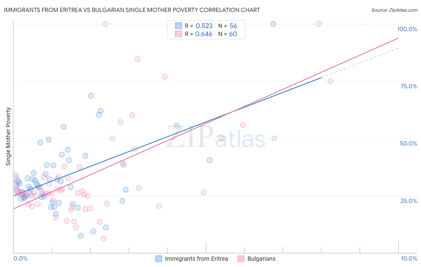 Immigrants from Eritrea vs Bulgarian Single Mother Poverty