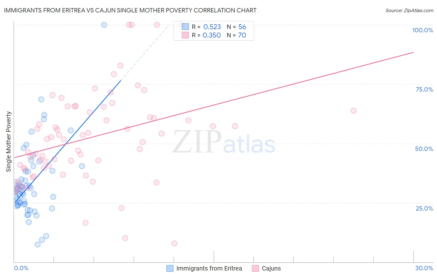 Immigrants from Eritrea vs Cajun Single Mother Poverty