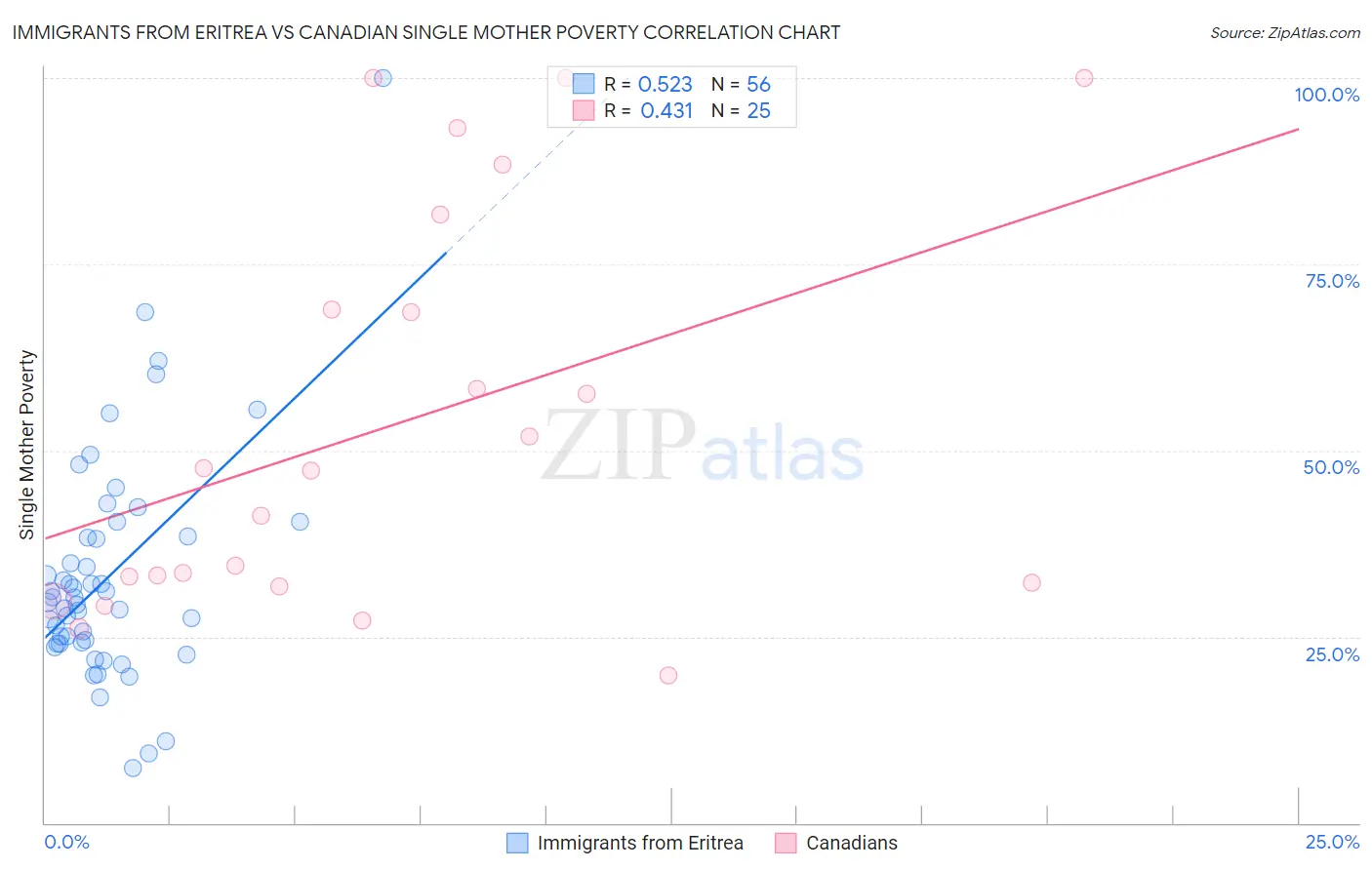 Immigrants from Eritrea vs Canadian Single Mother Poverty