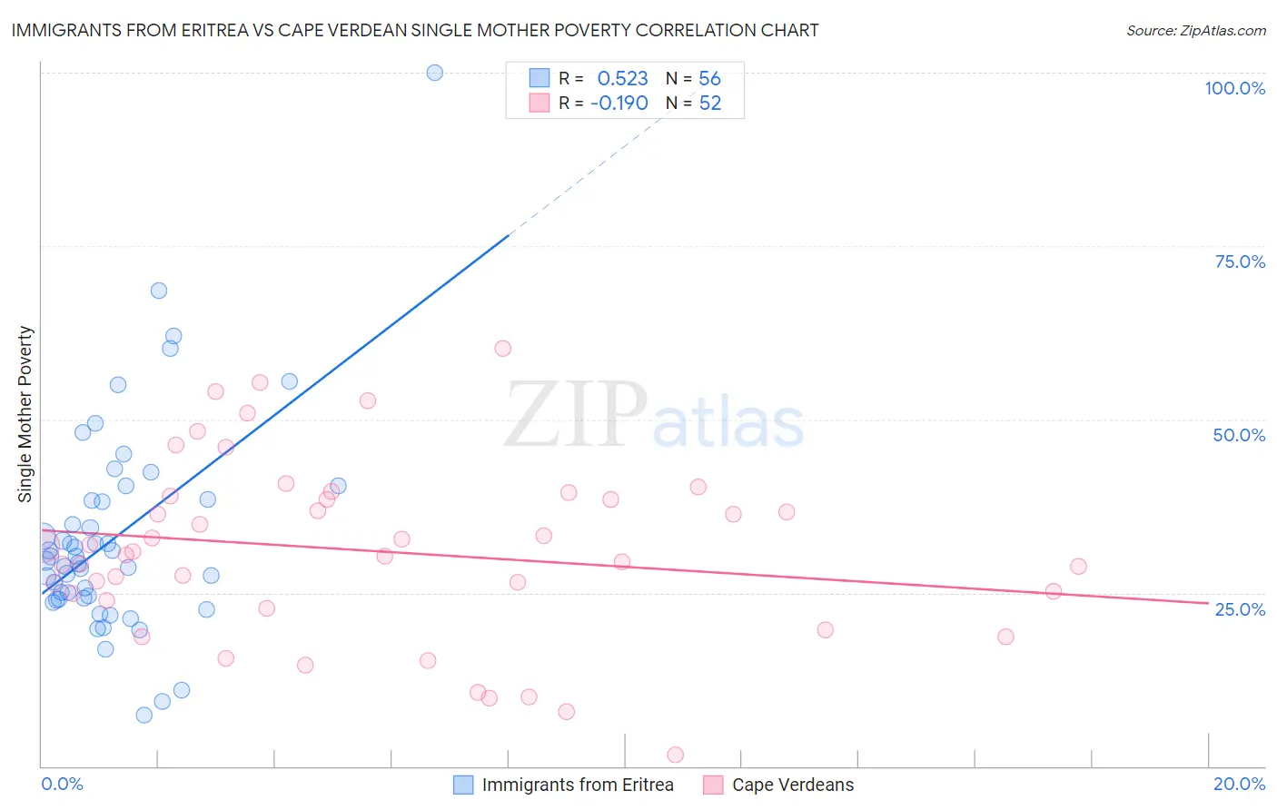 Immigrants from Eritrea vs Cape Verdean Single Mother Poverty