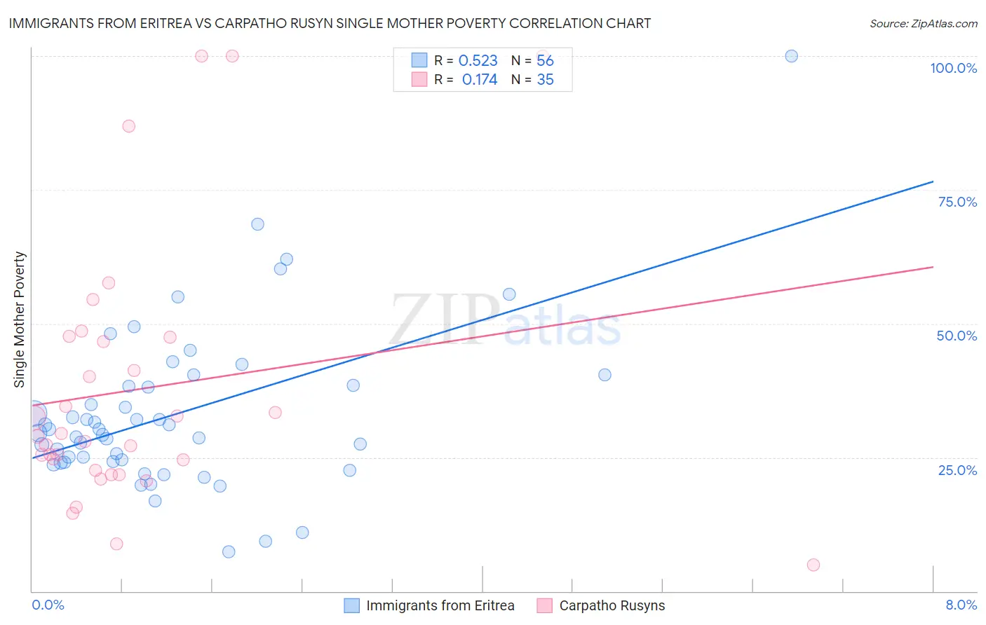 Immigrants from Eritrea vs Carpatho Rusyn Single Mother Poverty