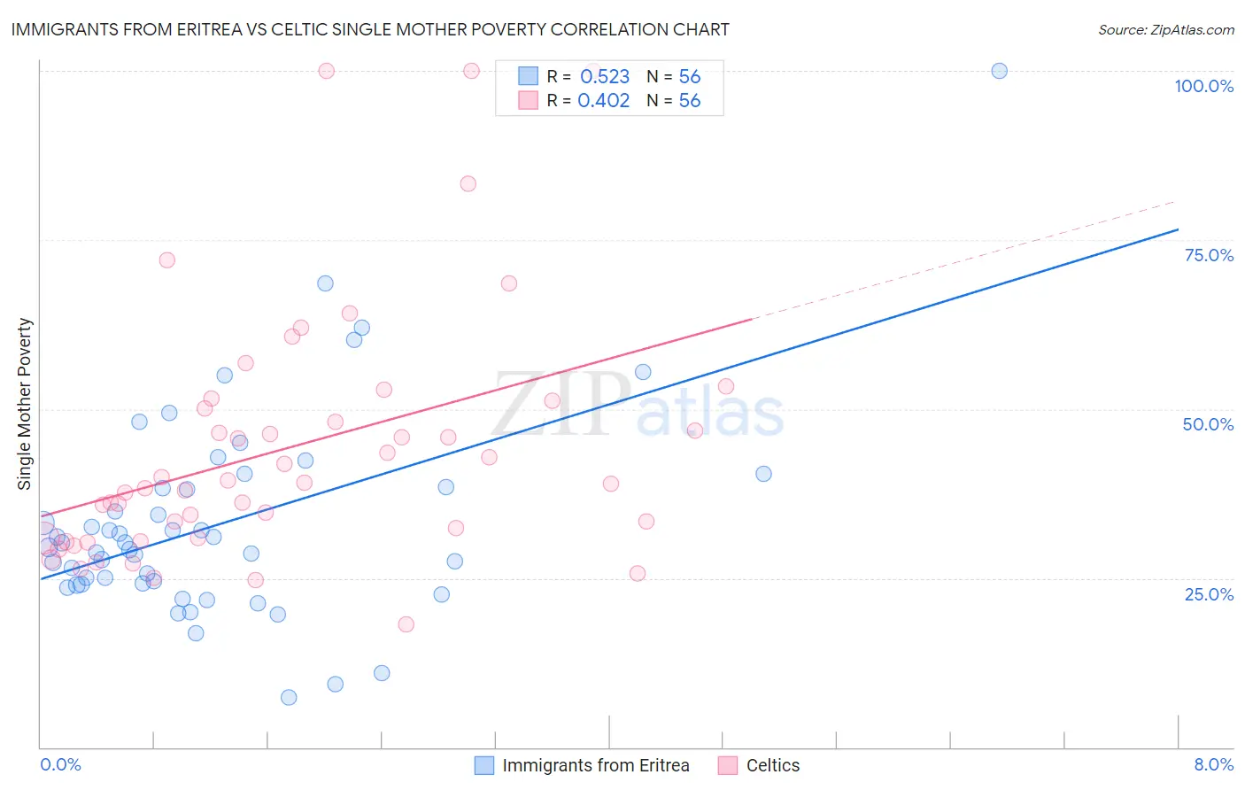 Immigrants from Eritrea vs Celtic Single Mother Poverty