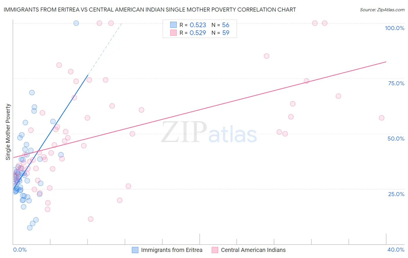 Immigrants from Eritrea vs Central American Indian Single Mother Poverty