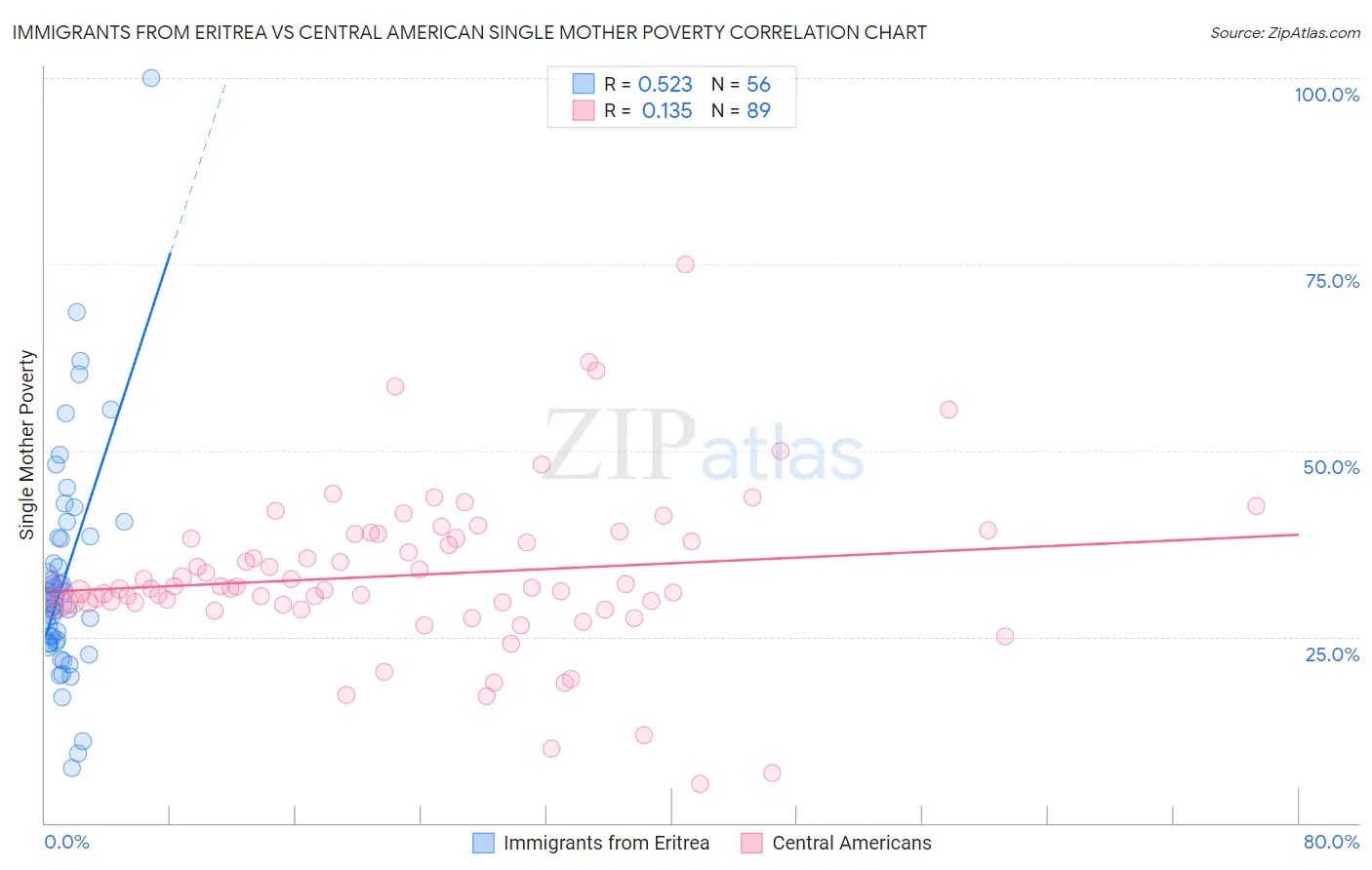 Immigrants from Eritrea vs Central American Single Mother Poverty