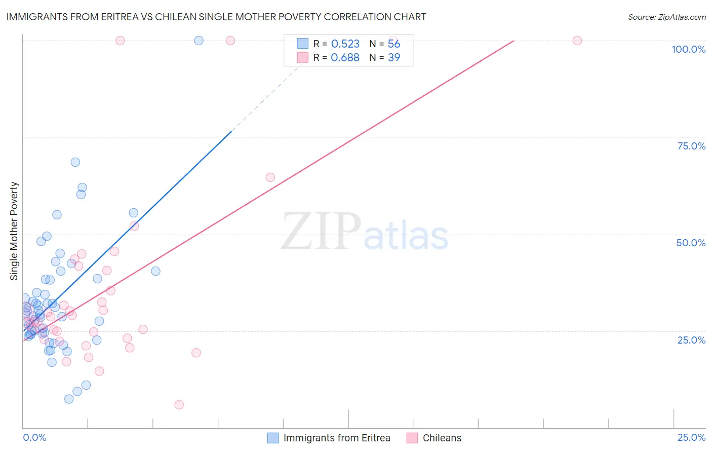 Immigrants from Eritrea vs Chilean Single Mother Poverty