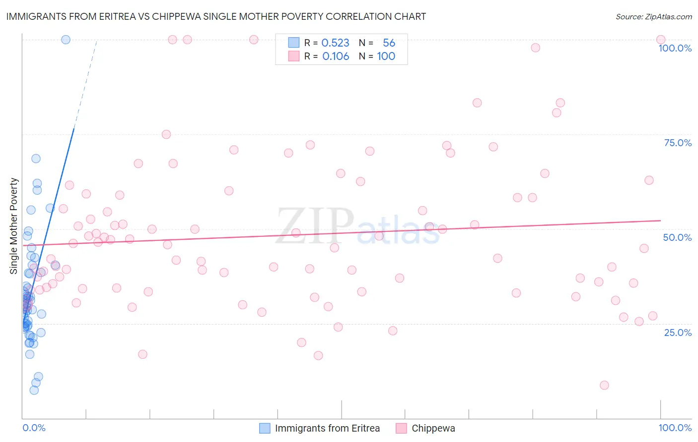 Immigrants from Eritrea vs Chippewa Single Mother Poverty