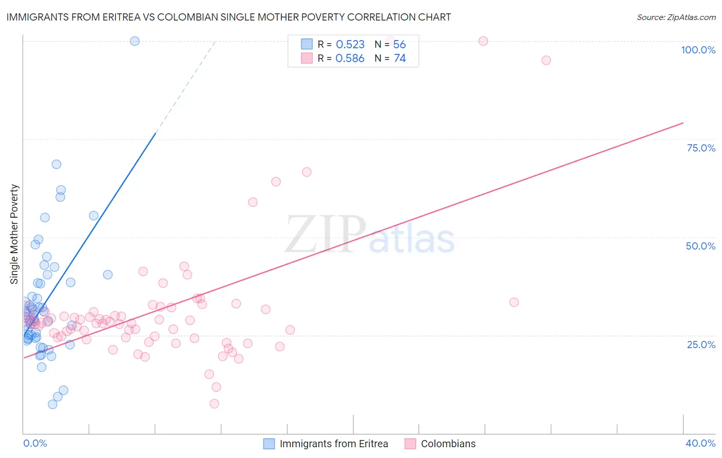 Immigrants from Eritrea vs Colombian Single Mother Poverty