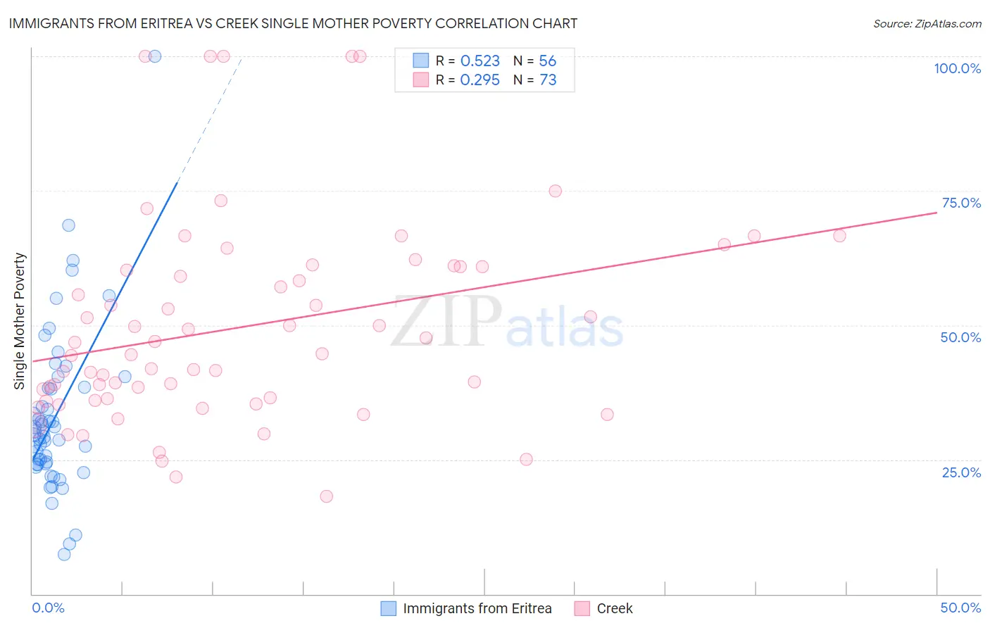 Immigrants from Eritrea vs Creek Single Mother Poverty