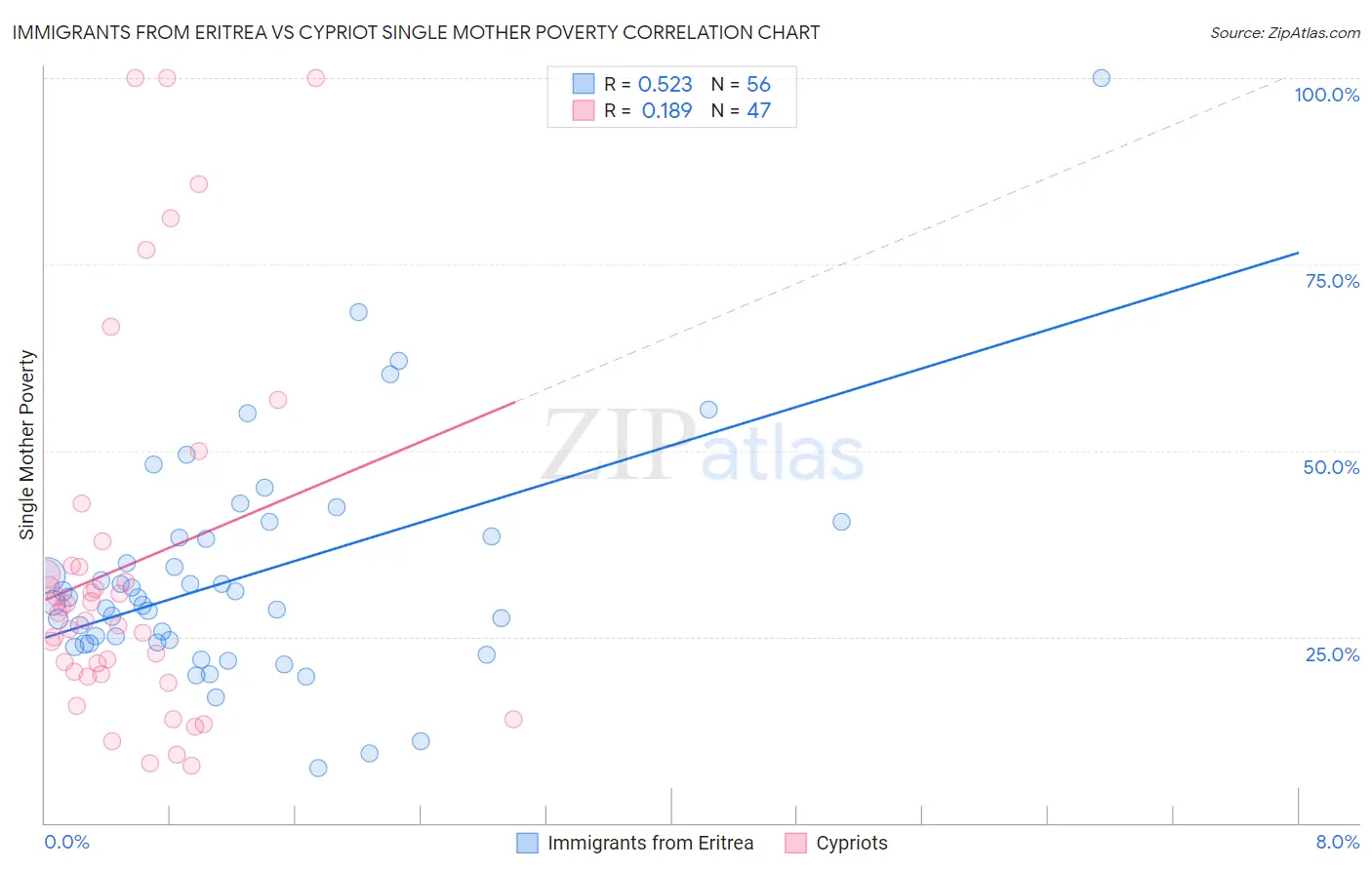 Immigrants from Eritrea vs Cypriot Single Mother Poverty