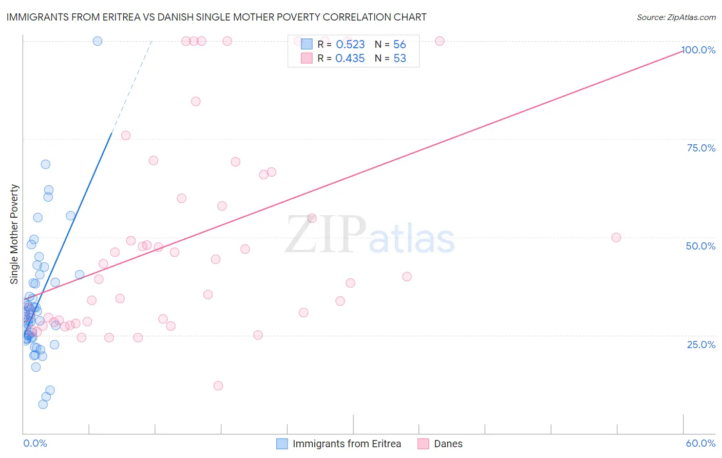Immigrants from Eritrea vs Danish Single Mother Poverty