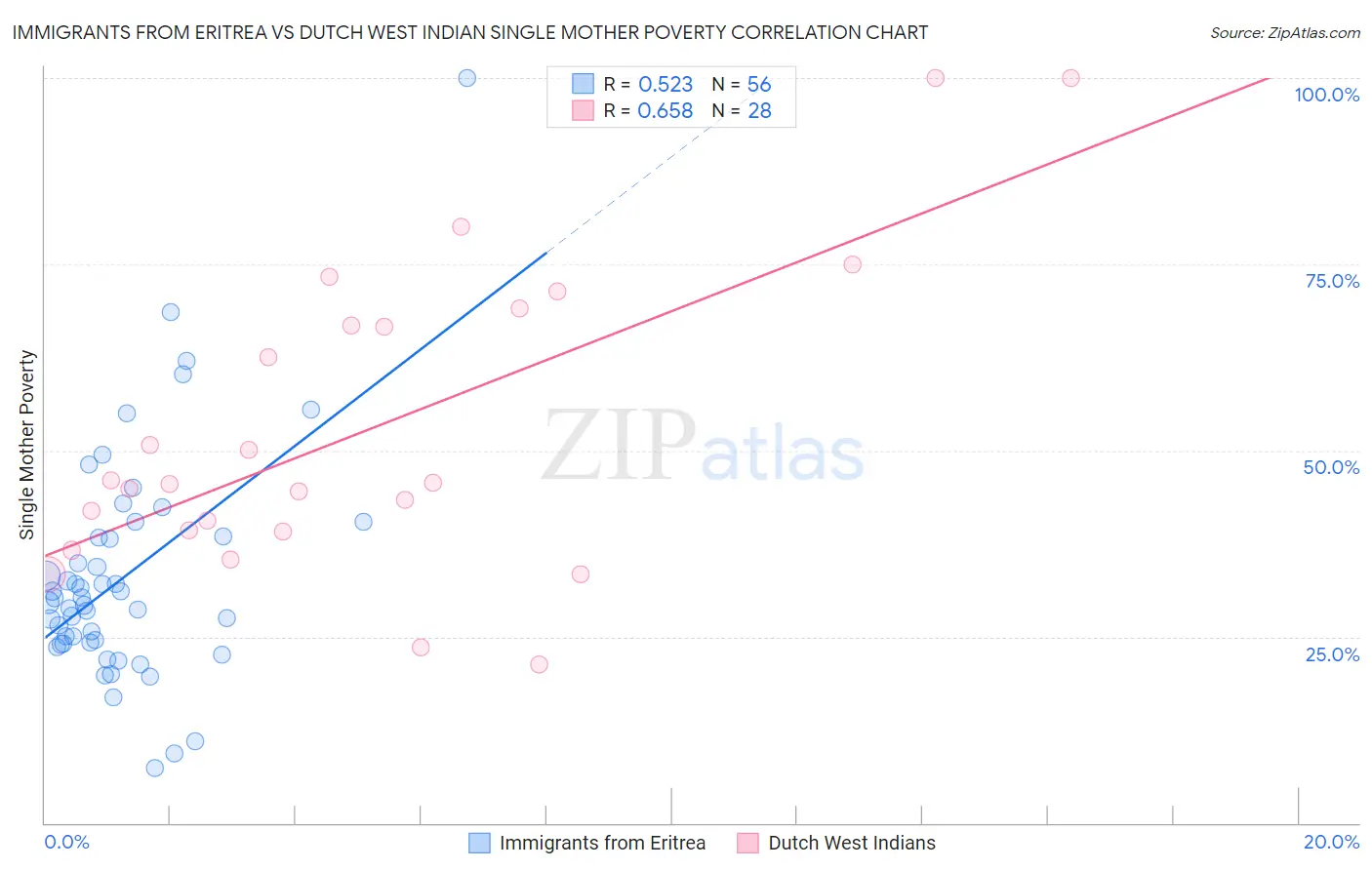 Immigrants from Eritrea vs Dutch West Indian Single Mother Poverty