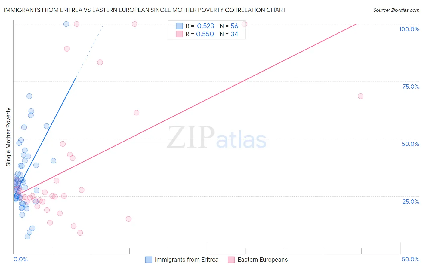 Immigrants from Eritrea vs Eastern European Single Mother Poverty