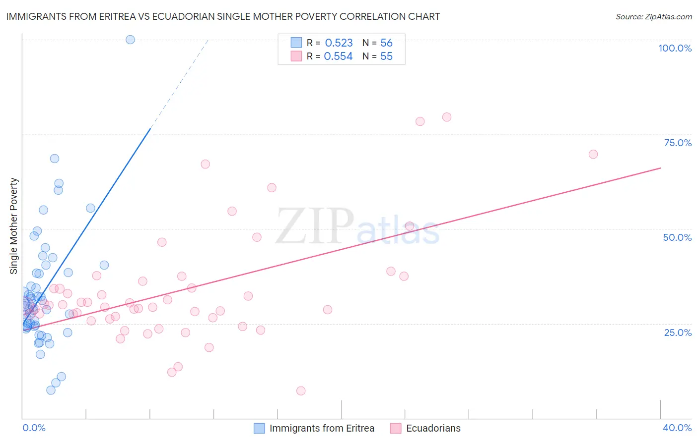 Immigrants from Eritrea vs Ecuadorian Single Mother Poverty