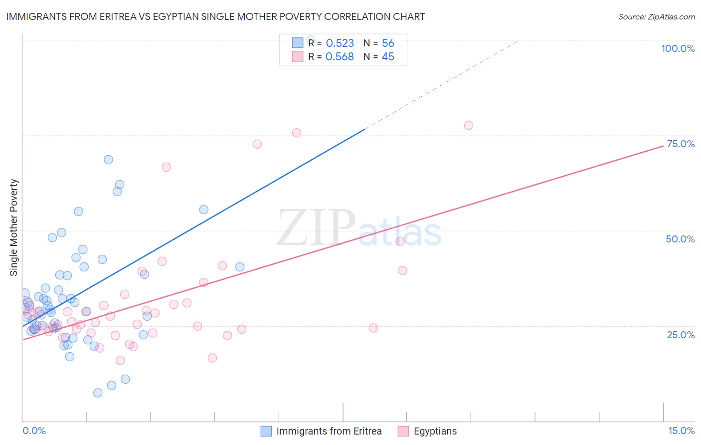 Immigrants from Eritrea vs Egyptian Single Mother Poverty