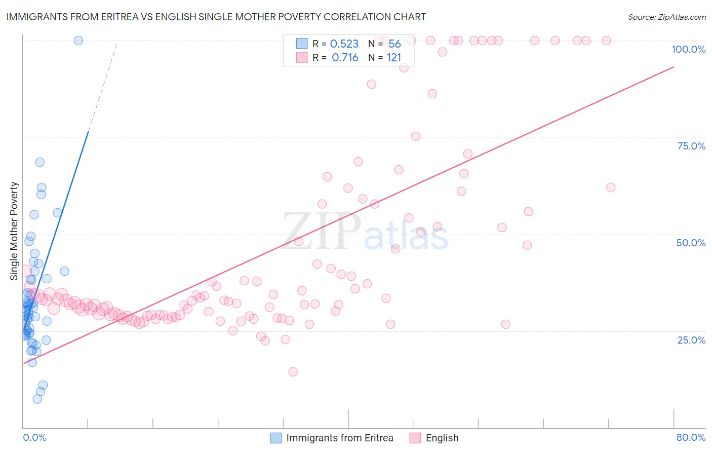 Immigrants from Eritrea vs English Single Mother Poverty