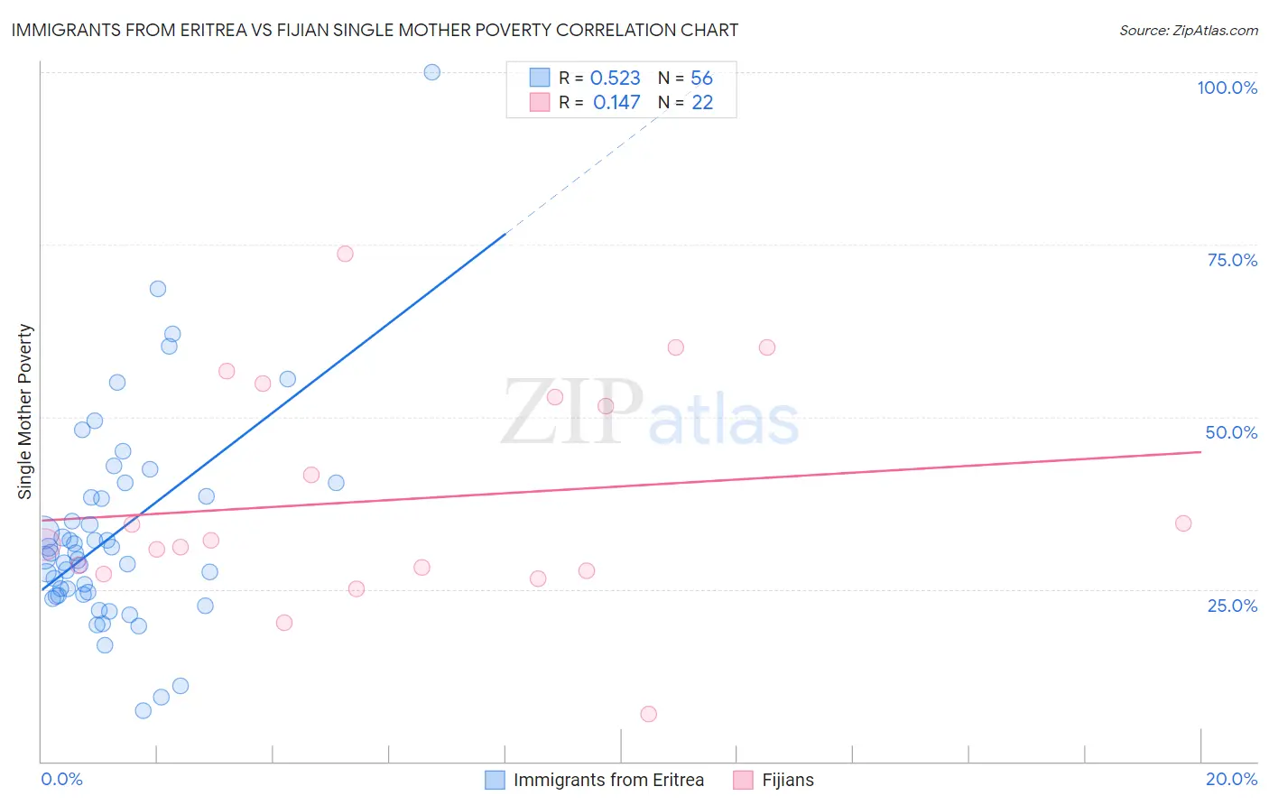 Immigrants from Eritrea vs Fijian Single Mother Poverty