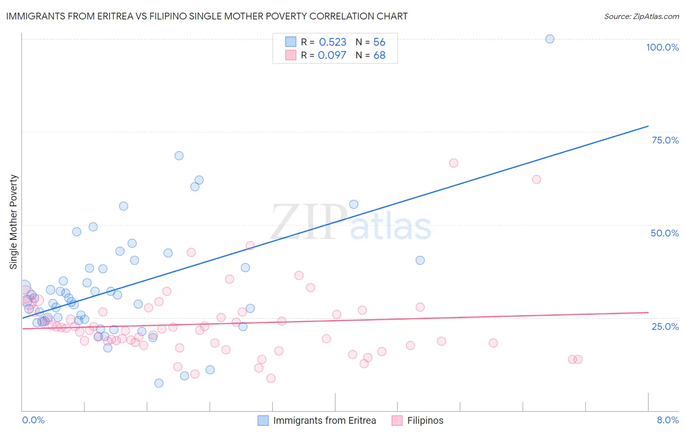 Immigrants from Eritrea vs Filipino Single Mother Poverty