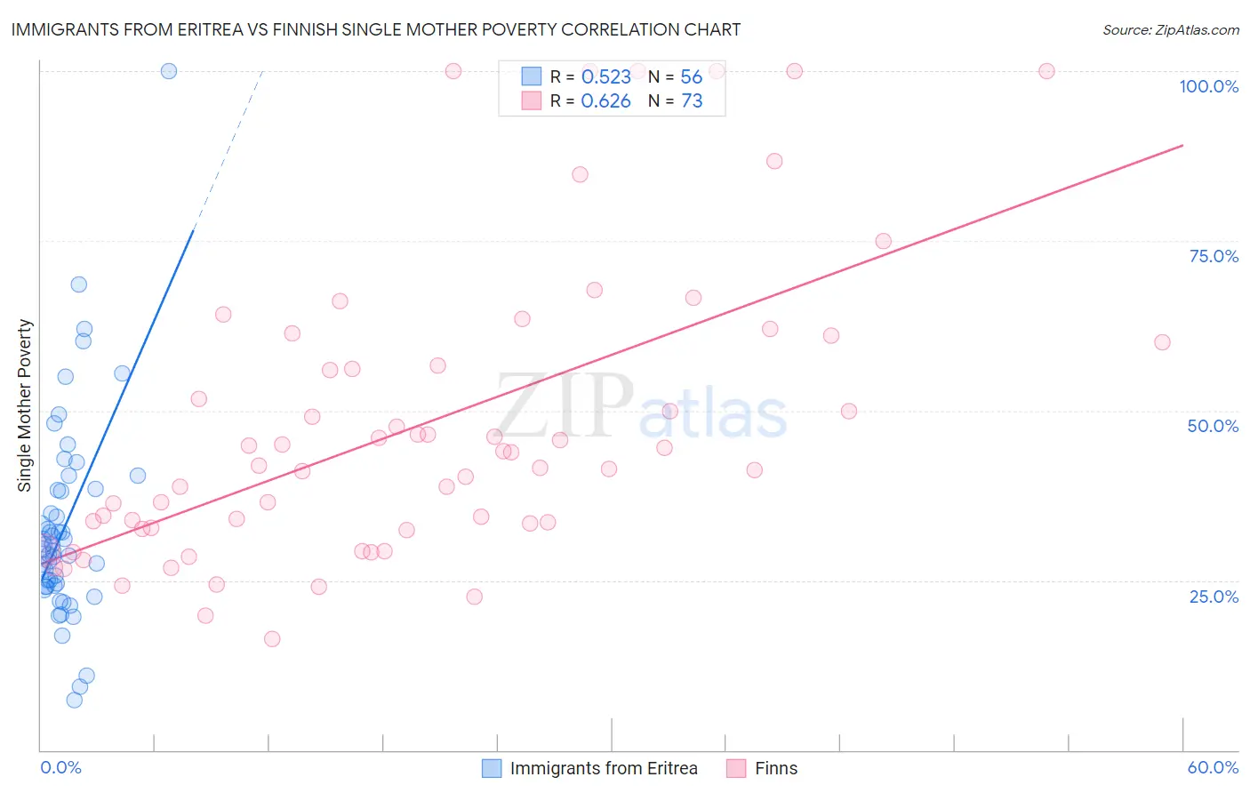 Immigrants from Eritrea vs Finnish Single Mother Poverty
