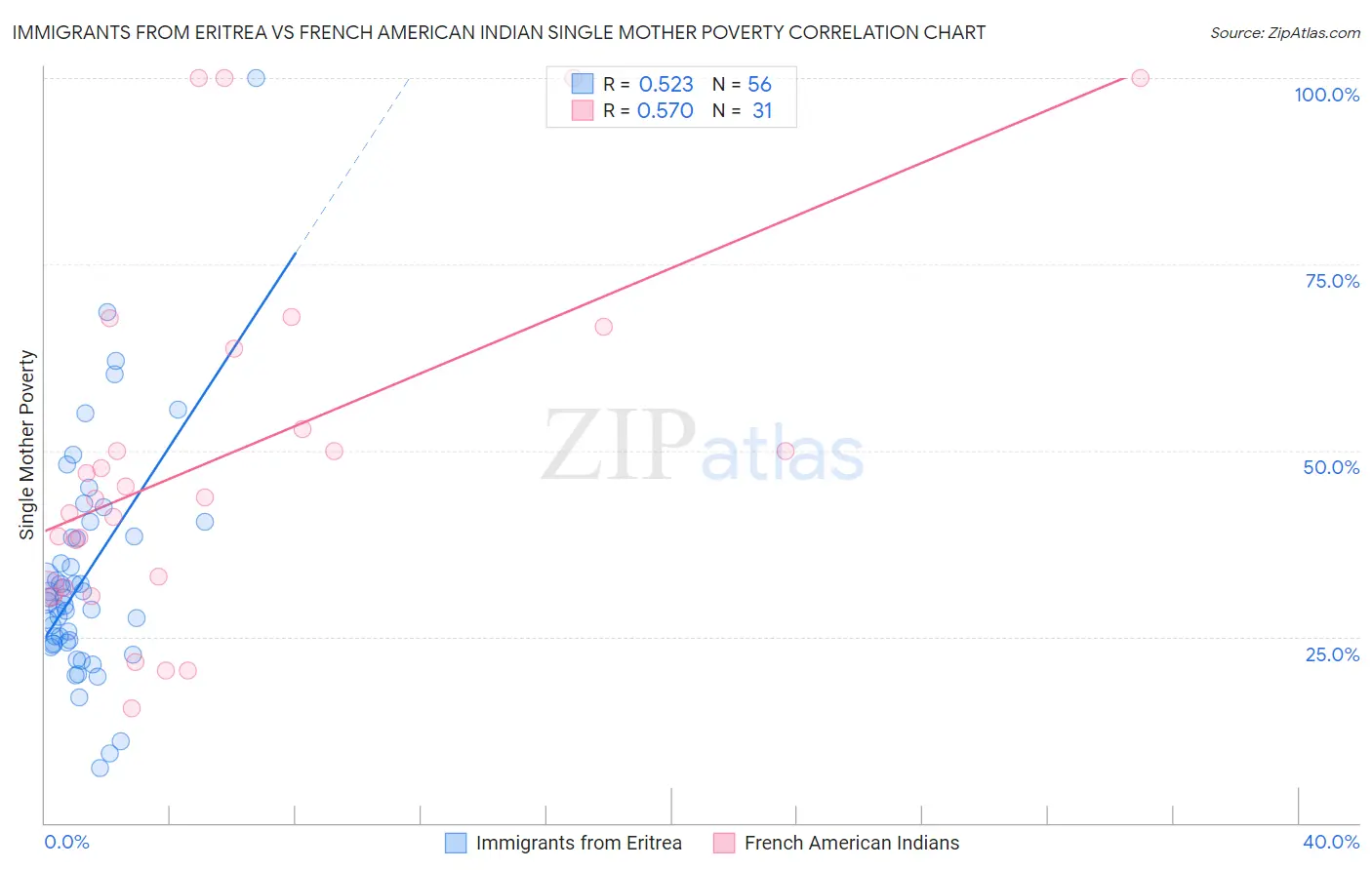 Immigrants from Eritrea vs French American Indian Single Mother Poverty