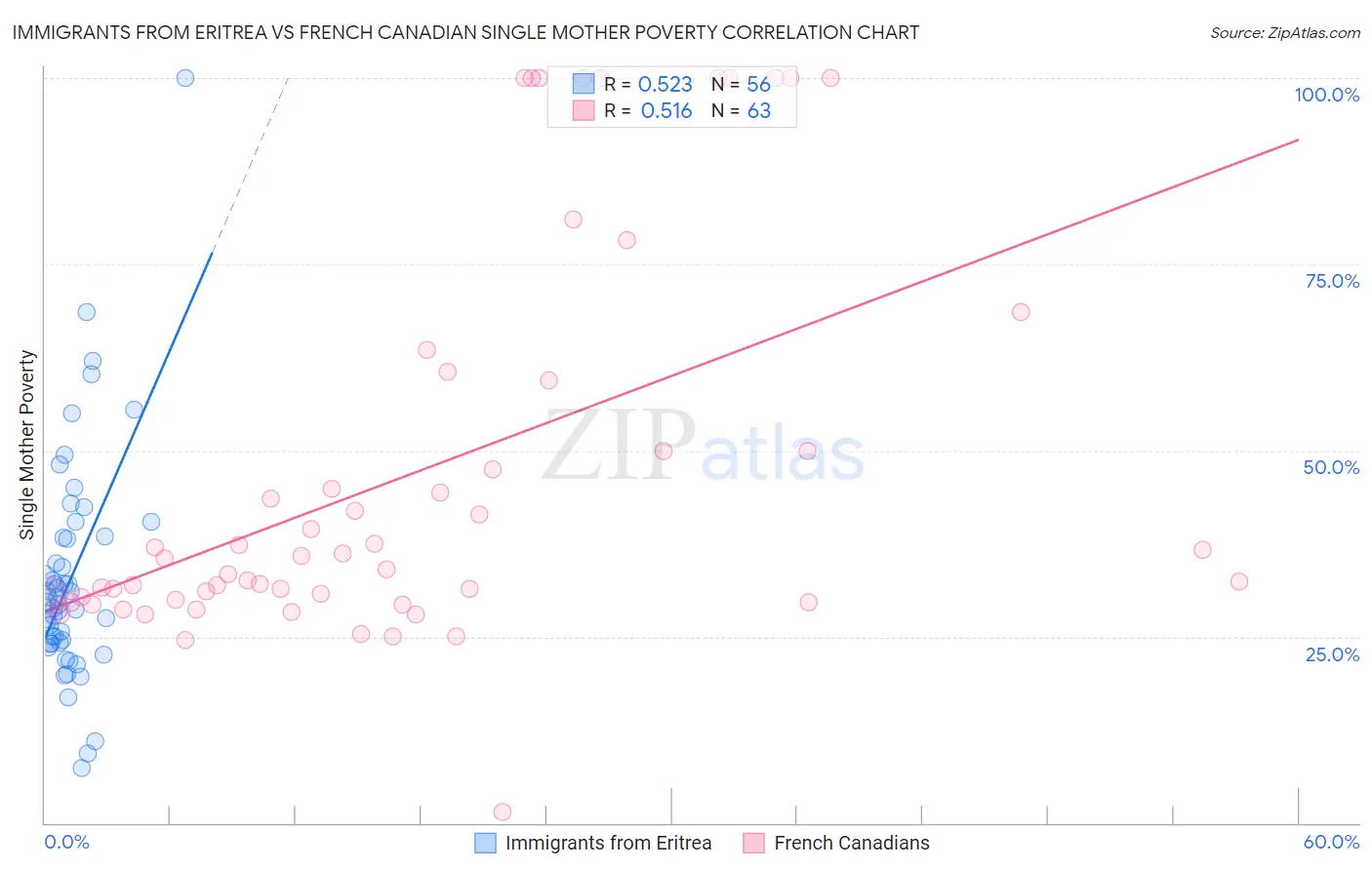 Immigrants from Eritrea vs French Canadian Single Mother Poverty