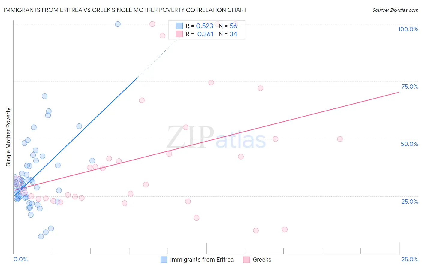 Immigrants from Eritrea vs Greek Single Mother Poverty