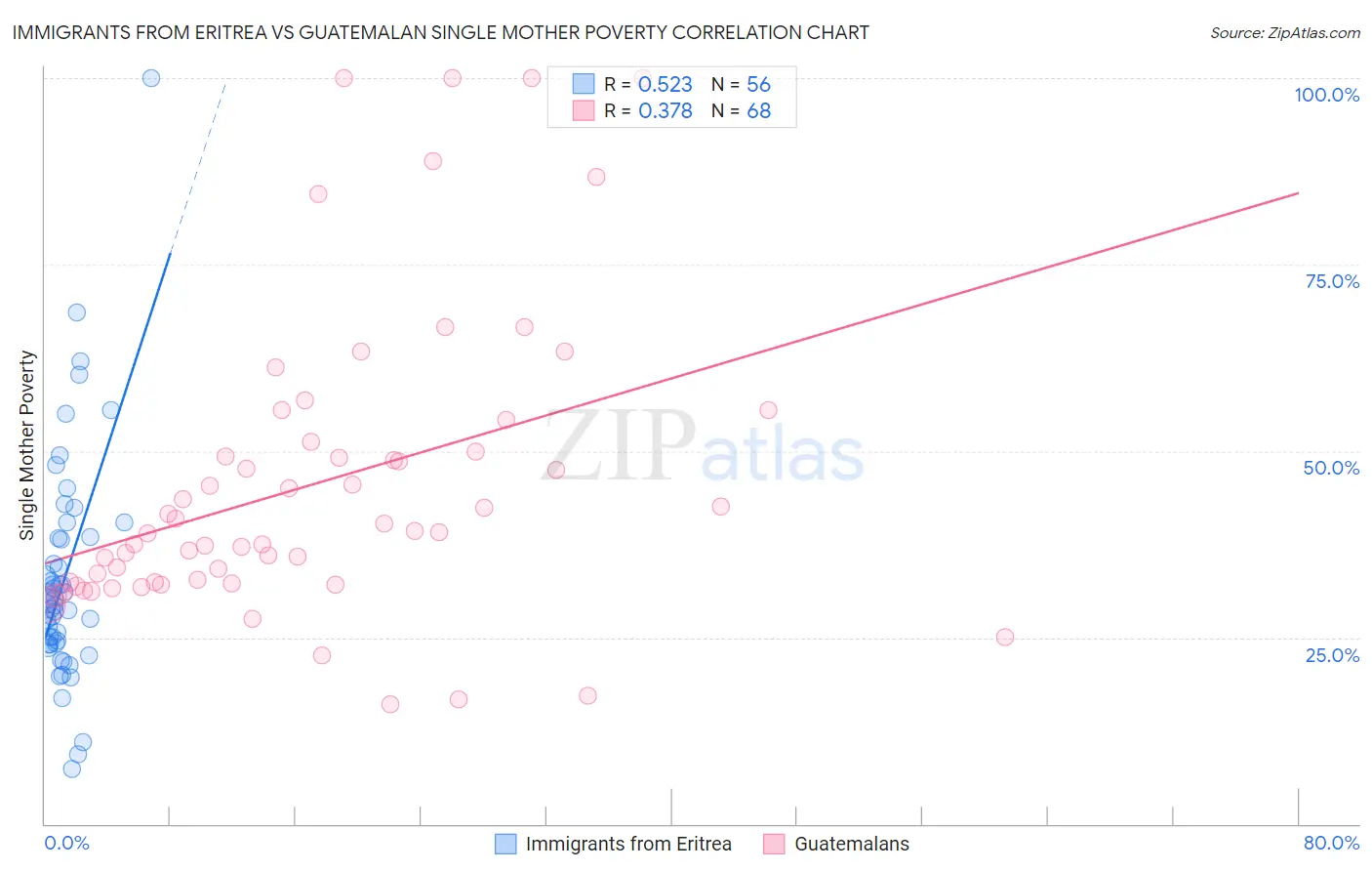 Immigrants from Eritrea vs Guatemalan Single Mother Poverty