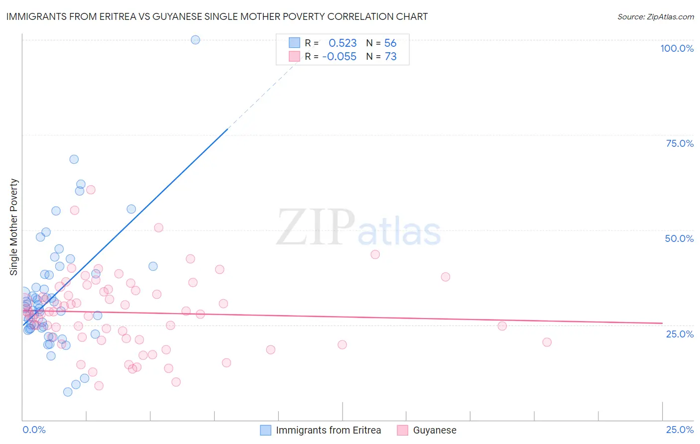 Immigrants from Eritrea vs Guyanese Single Mother Poverty