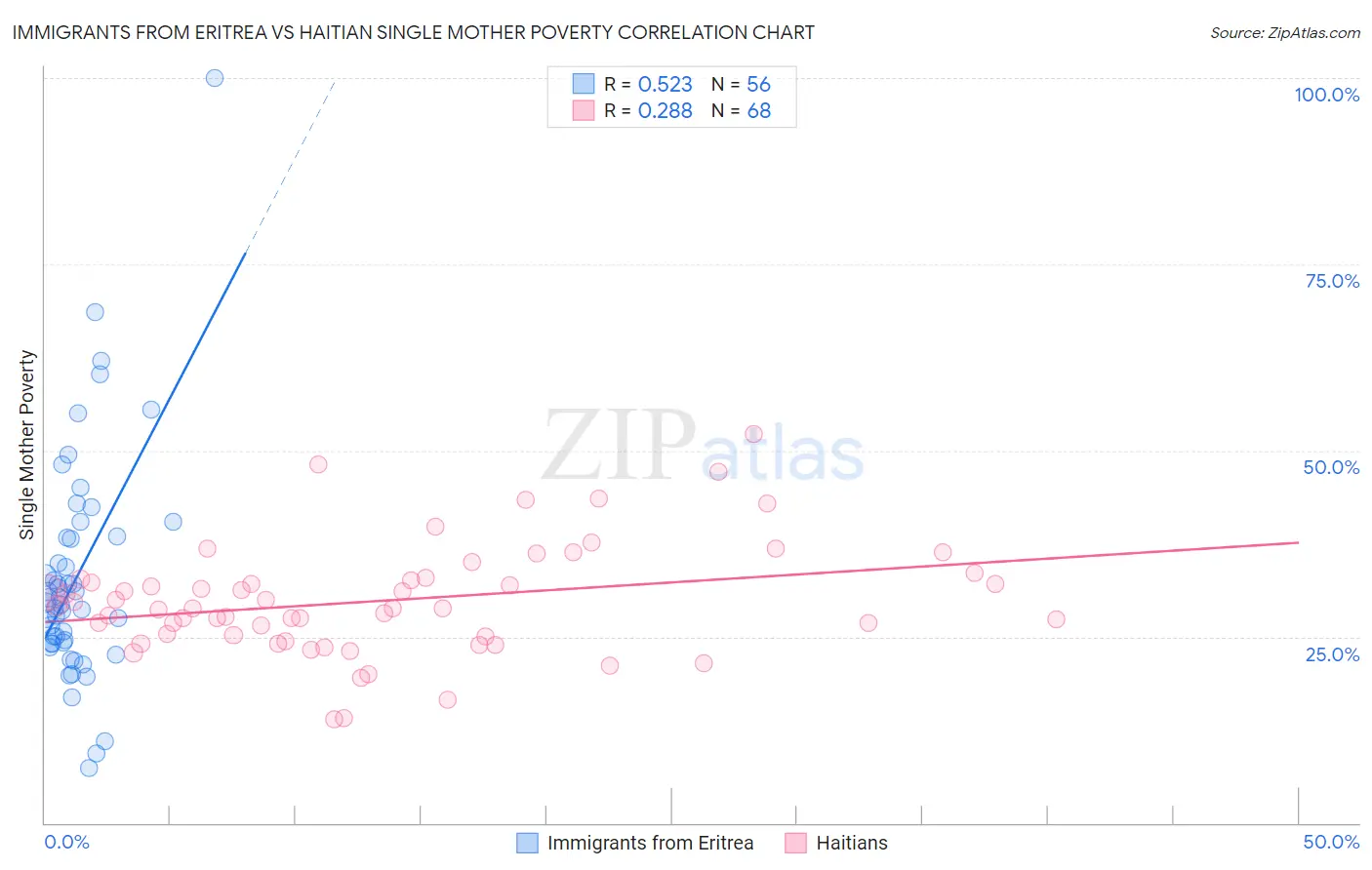 Immigrants from Eritrea vs Haitian Single Mother Poverty