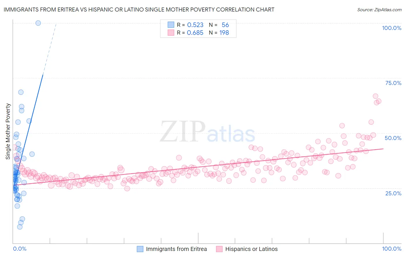 Immigrants from Eritrea vs Hispanic or Latino Single Mother Poverty