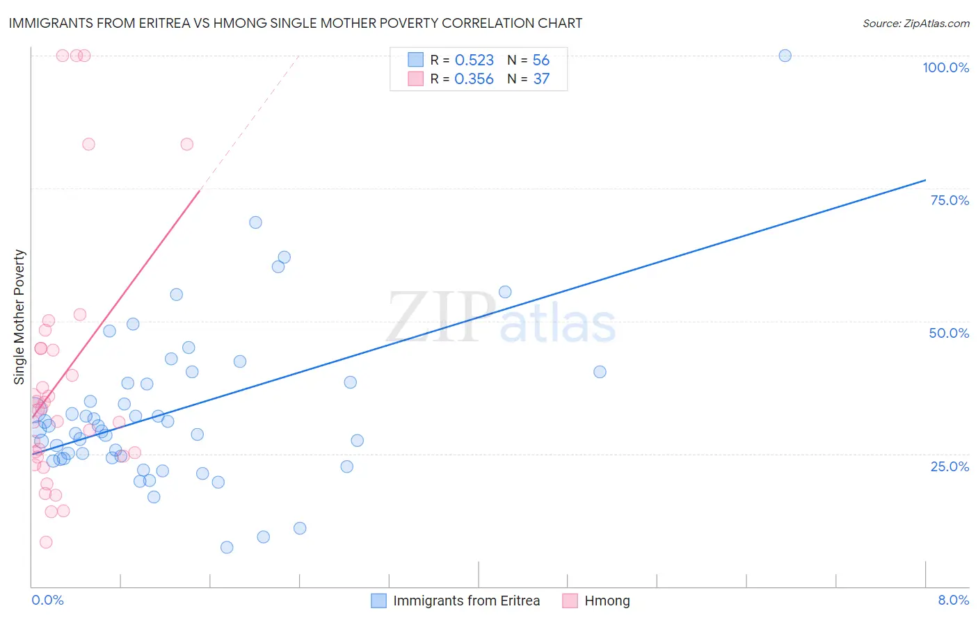 Immigrants from Eritrea vs Hmong Single Mother Poverty