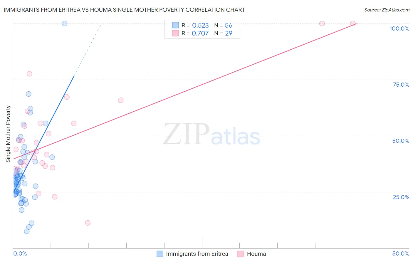 Immigrants from Eritrea vs Houma Single Mother Poverty